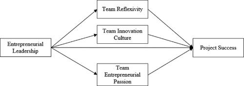 Figure 1. Research framework.