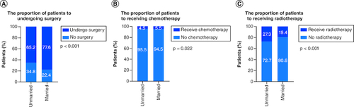 Figure 3. The proportion of the patients with non-small-cell lung cancer.In (A) surgery, (B) chemotherapy and (C) radiotherapy according to marital status.