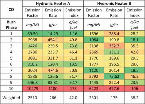 Figure 6. Heat map with average carbon monoxide (CO) emission factor, emission rate, and emission index for each phase of the operating protocol for both hydronic heaters.
