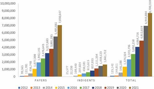 Figure 7. Enrollment trend of households in CBHI by year and payment modalities in Ethiopia [Citation15,Citation67].