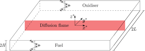 Figure 1. Schematic diagram of a planar diffusion flame aligned parallel to a shear flow in a narrow channel (H≪L). The fuel and oxidizer reach the flame by diffusion from opposite sides.
