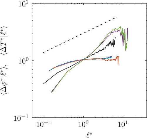 Figure 9. Normalized mean DE scalar difference conditioned on the normalized DE length. The blue, red, and green lines indicate the Low Re Flame, High Re Flame, and Spatial Evolving case, respectively. The black line corresponds to the Inert Isotropic turbulence and the purple line to the Inert Temporally Evolving case. The dashed black line indicates Kolmogorov’s 1/3 power law scaling.