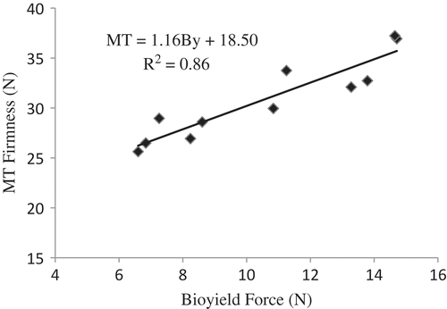 FIGURE 5 Correlation between MT firmness and bioyield force, using the selected probe (E-am) for apple fruit at 6 mm min−1 loading rate.