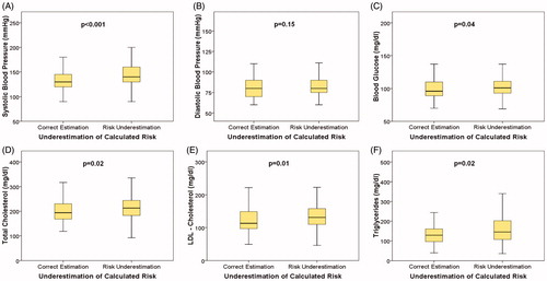 Figure 2. Distribution of clinical and laboratory parameters according to correct estimation versus underestimation in high-risk group. Box plots showing blood pressure measurements and blood chemistry results for high-risk patients who correctly estimated (n = 73) or underestimated (n = 497) their calculated risk. Boxes show interquartile range, while the horizontal line within the boxes show median value and whiskers indicate uppermost and lowermost values. LDL: low-density lipoprotein; HDL: high-density lipoprotein.
