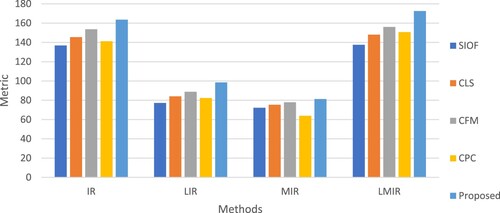 Figure 10. Average metric values of proposed and existing techniques.