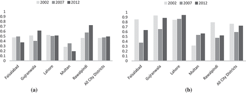 Figure 4. Average development value for (a) socioeconomic and (b) infrastructure sectors in city districts of Punjab, Pakistan.