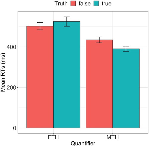 Figure 2. Mean reaction times for short sentences (fewer than half is abbreviated as FTH and more than half as MTH). The error bars represent within-participant SE.