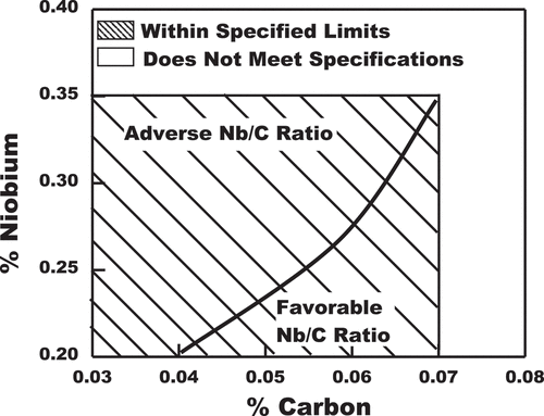 Figure 8. Significance of Nb/C ratio in 17–4 precipitation hardened stainless steel to obtain desired toughness (adapted from reference [Citation10]).