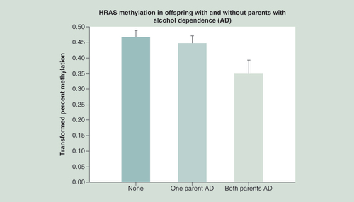 Figure 2. The HRAS oncogene methylation in offspring without parents with alcohol dependence was compared with those with one or both parents with alcohol dependence.Statistical analysis controlled for the age that DNA was obtained from offspring, prenatal use of substances by mothers (alcohol, drugs and cigarettes), and the personal use by the offspring up to the time that DNA was obtained. Hypomethylation of HRAS in offspring is seen in association with increased loading of parental AD (p = 0.022). This hypomethylation suggests increased expression of the oncogene.AD: Alcohol dependence.