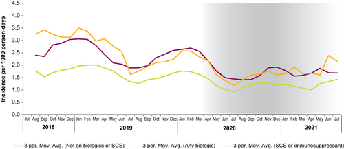 Figure 3 Monthly exacerbation rates by treatment category: 3-month moving averages. Gray bands represent the implementation of COVID-19 restrictions. Biologic use and SCS use were not mutually exclusive.