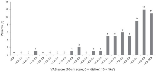 Figure 2 Visual analog scale (VAS) scores representing patient opinion of the auto-injector in the population of patients who completed the trial at week 12.