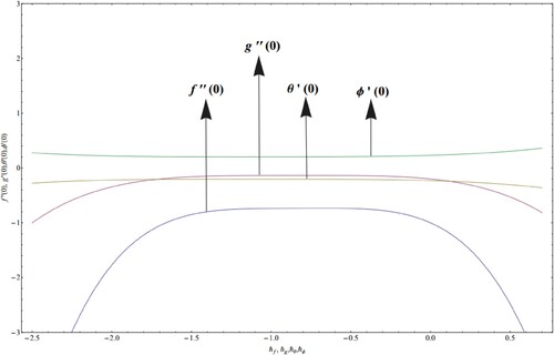 Figure 2.  curves for f,g,θ,φ.