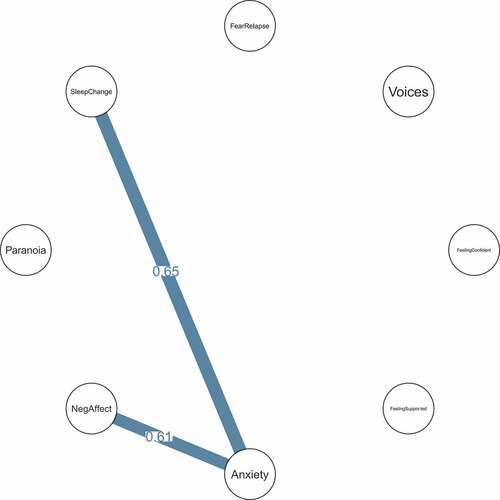 Figure 3. Between participants’ network.