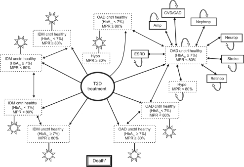 Figure 2 Adherence-adjusted approach at modeling T2D.