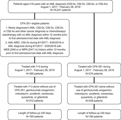 Figure 1 Patient attrition.