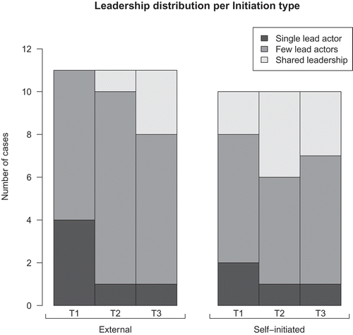 Figure 3. Count of leadership distribution across time, disaggregated by initiation type