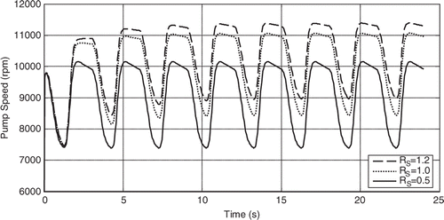 Figure 5. Pump speed signals at i(t) = 0.18 amp for different RS values.