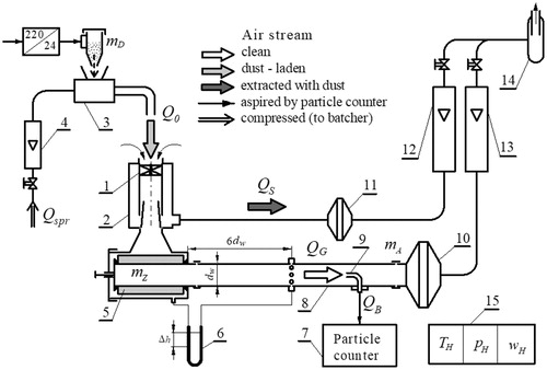 Figure 3. Functional diagram of the test stand for testing filter media in the “cyclone–panel filter” configuration: 1–cyclone, 2–dust collector, 3–dust dispenser, 4–compressed air rotameter, 5–tested filter element, 6–liquid pressure gauge, 7–particle counter, 8–duct, 9–dust probe, 10–absolute rated filter—main line, 11–absolute rated filter—extraction line, 12–extraction stream rotameter, 13–main stream rotameter, 14–extraction fan, and 15–ambient temperature, pressure, and air humidity gauge.