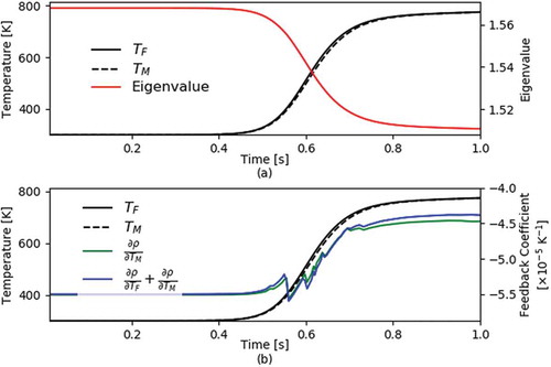 Fig. 10. The 10-μm-radius HEU model: (a) eigenvalue and (b) feedback coefficients compared with the average feedback temperatures.