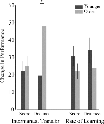 FIGURE 3. Intermanual transfer and rate of learning analysis. Intermanual transfer was greater in the older group for distance despite their comparable rate of learning. Error bars represent standard error. *p <0.05.