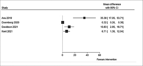 Figure B8. Forest plot of studies which improved playfulness and social play.