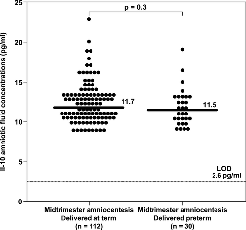 Figure 4. Amniotic fluid IL-10 concentrations in women in the mid-trimester of pregnancy. There was no significant difference between the median amniotic fluid concentration of IL-10 in the mid-trimester of women who subsequently delivered preterm and those who delivered at term (mid-trimester amniocentesis who delivered a preterm neonate: median 11.5 pg/mL, range 8.8–18.8 vs. mid-trimester amniocentesis who delivered at term: median 11.7 pg/mL, range 8.6–22.9; p = 0.3). (LOD = Lower Limit of Detection).
