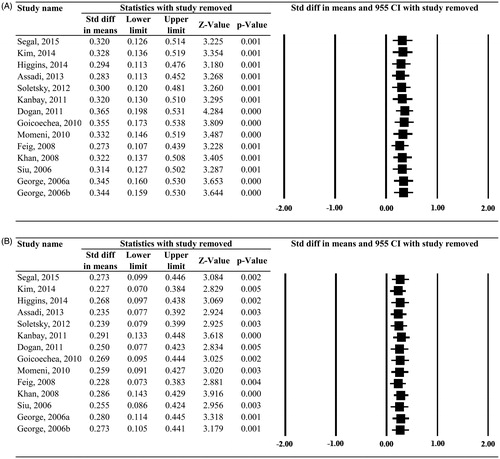 Figure 3. Sensitivity analysis for the treatment effect of allopurinol on (A) reduction of systolic blood pressure (SBP) and (B) reduction of diastolic blood pressure (DBP).