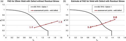 Figure 7. FAD for a weld defect near the radially oriented root assuming 25 mm weld penetration and anisotropic swelling pressure varying from 22 to 29 MPa, with and without residual stress [Citation10].