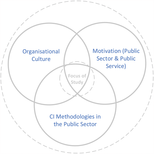 Figure 1. Bodies of Knowledge.