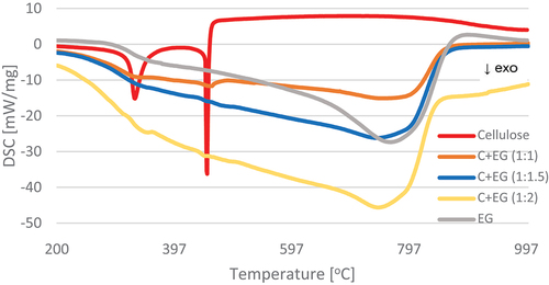 Figure 8. DSC curves of material containing cellulose and EG in the temperature range 200–1000°C.