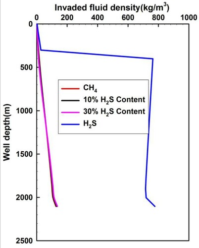 Figure 11. Annular fluid density profiles of acid gas with different H2S content when the invaded gas front rises into the wellhead.
