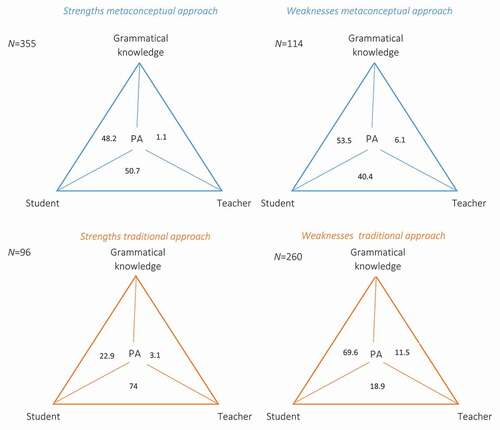 Figure 2. Pedagogic triangles, showing which percentages of reported strengths or weaknesses fit into a specific category. PA = pedagogical arrangement. N = total number of comments made per triangle.