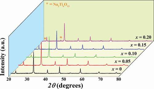 Figure 1. X-ray diffraction patterns of the mixed (1-x)BNT-xBMT calcined powders with 2θ = 20–80°.