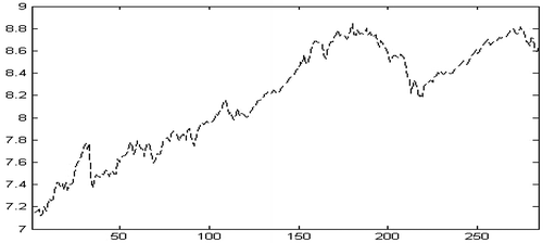 Figure 2. Historical log values of stock market (FTSE-100).