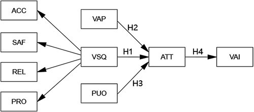 Figure 1. Theoretical model.Note: Accessibility(ACC), Safety(SAF), Reliability(REL) And Professional (PRO), Vaccination Service Quality(VSQ), Vaccination Promotions (VAP), Public Opinions (PUO), Attitude(ATT), Behavioral Intentions(VAI).