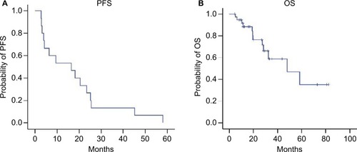 Figure 1 Kaplan–Meier estimates of survival functions in intention-to-treat population.Notes: (A) The mean PFS was 17.678±4.227 months (range: 9.393–25.963). (B) The 1-year survival was 88.6% and 5-year survival as 34.8%.The mean OS was 50.097±6.547 months (rang: 37.265–62.928).Abbreviations: OS, overall survival; PFS, progression-free survival.