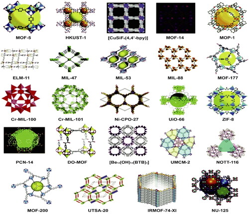 Figure 2. Illustration of several MOFs’ nanoporous architectures as produced by various research groups. Reproduced from Patrícia et al. (Citation2015) with permission from royal Society of Chemistry.