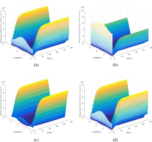 Figure 7. The evolution of infection compartments of humans and mosquitoes with Dh=0 and Dv=0.0125. (a) The evolution of u1. (b) The evolution of u4. (c) The evolution of u2. (d) The evolution of u5.