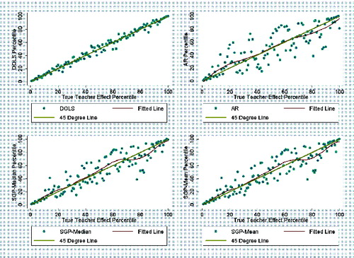 Figure 4 Plots of true teacher effect percentiles on DOLS, AR, SGP-Median, and SGP-Mean percentiles using simulated data—DG-NA scenario.
