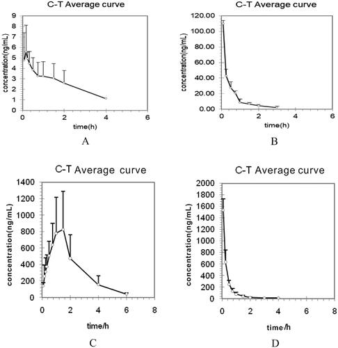 Figure 3. Mean plasma concentration–time curves of tadehaginoside and p-hydroxycinnamic acid after (A), (C) intragastric administration (25 mg/kg); (B), (D) intravenous administration (5 mg/kg) to rats.