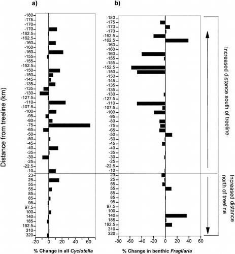FIGURE 4. The percentage of change between the modern and preindustrial diatom taxa in relation to the distance of each lake from current treeline for (a) the Cyclotella stelligera complex (C. stelligera and C. pseudostelligera) and (b) small, benthic Fragilaria species (F. brevistriata, F. construens, F. construens var. venter, and F. pinnata). The categorization of zones is based largely on vegetational distributions and closely follow schemes by CitationTimoney et al. (1993) and CitationRitchie (1993). These ecozones were delineated according to “percentage tree cover” derived from field observations, topographic maps, aerial photographs, and maps derived from satellite imagery (CitationCanada, 1996). Negative distances along the y-axis indicate lakes south of treeline and positive distances indicate lakes north of treeline. Sites north of treeline showed little change in the abundances of these two important diatom groups whereas sites south of treeline recorded marked changes. Negative results indicate a decrease in the relative percent abundance in the modern sediments and a positive result indicates an increase in the relative percent abundance in the modern sediments. Most lakes south of treeline recorded an increase in the Cyclotella stelligera complex and a decrease in benthic Fragilaria species.