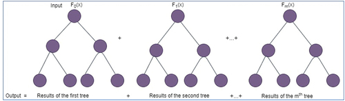 Figure 4. Gradient boosting decision tree structure (Deng et al. Citation2021).