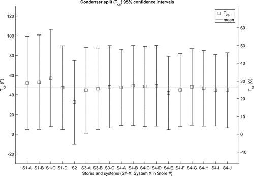 Fig. 9. Ninety-five percent confidence intervals for condenser split for 18 different systems in four stores.