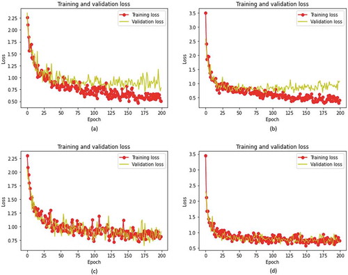 Figure 8. Training and validation loss curve for Mask RCNN. Loss graph for (a) Mask RCNN-ResNet50, (b) Mask RCNN-ResNet101, (c) Mask RCNN-Resnet50 with augmentations, and (d) Mask RCNN-Resnet101 with augmentations