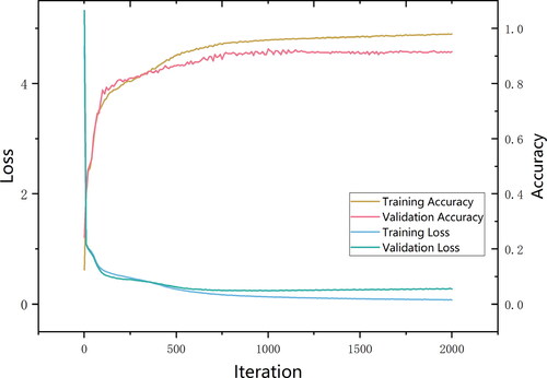 Figure 6. Variations in training loss, validation loss, training accuracy and validation accuracy.