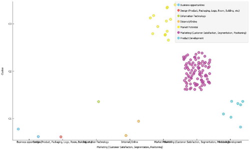 Figure 1. Cluster research SMEs need.