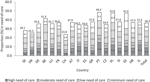 Figure 4. Proportion (%) of persons 65+ in need of care by level of seriousness, per country.