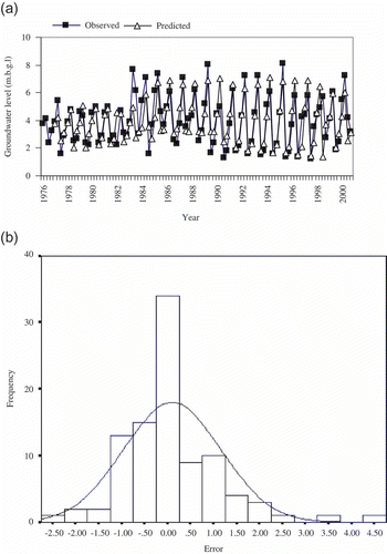 Fig. 5 (a) The predicted groundwater levels for the monitoring well (Jaleswar 73O-1A1) show a good fit with the observed values. (b) Comparison of the empirical histogram with normal distribution.