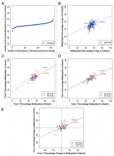 Figure 2 Longitudinal analysis of DRD4 DNA methylation in MZ and DZ twins. (A) Individual changes in average DRD4 DNA methylation between ages 5 and 10 years. (B) Inter-individual stability correlations for DRD4 DNA methylation, between ages 5 and 10 years. (C) MZ and DZ twin correlations for average DRD4 DNA methylation at age 5. (D) MZ and DZ twin correlations for average DRD4 DNA methylation at age 10. (E) MZ and DZ twin correlations for intraindividual change in DRD4 DNA methylation from age 5 to age 10 years.