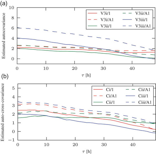 Fig. 4 Different estimates of (a) the autocovariance and (b) the auto-cross-covariance function of sensor EC-ET. The legend refers to the combination and the period during which α is estimated, e.g. V3i/A1 denotes the estimate with combination V3i, where α was determined during period A1.